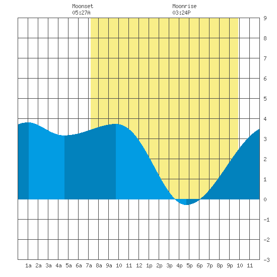 Cape Utalug tide chart for Saturday, April 25, 2026