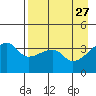 Cape Utalug tide chart for Monday, April 27, 2026