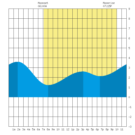 Cape Utalug tide chart for Tuesday, April 28, 2026