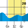 Cape Utalug tide chart for Tuesday, April 28, 2026