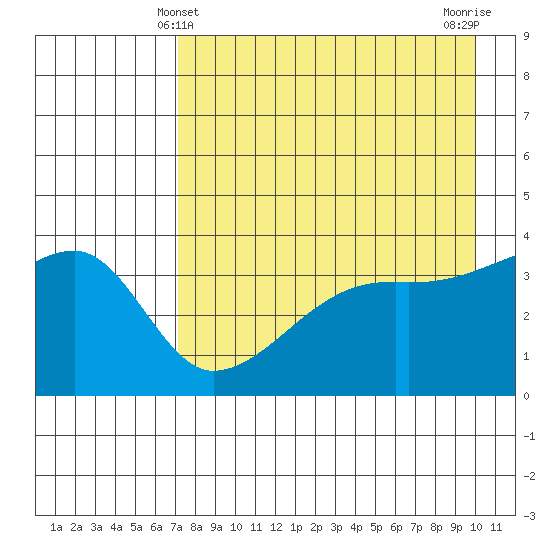 Cape Utalug tide chart for Wednesday, April 29, 2026