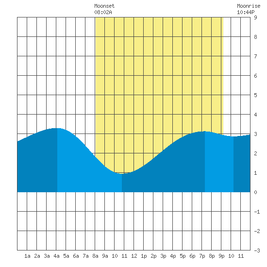Cape Utalug tide chart for Thursday, April 2, 2026