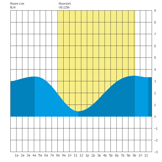 Cape Utalug tide chart for Friday, April 3, 2026