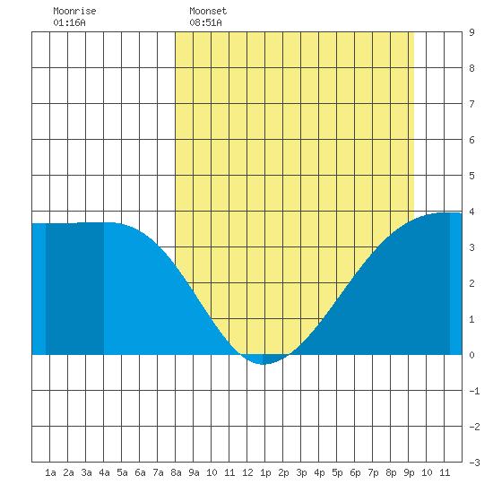 Cape Utalug tide chart for Sunday, April 5, 2026