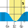Cape Utalug tide chart for Sunday, April 5, 2026