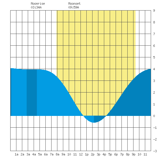 Cape Utalug tide chart for Tuesday, April 7, 2026