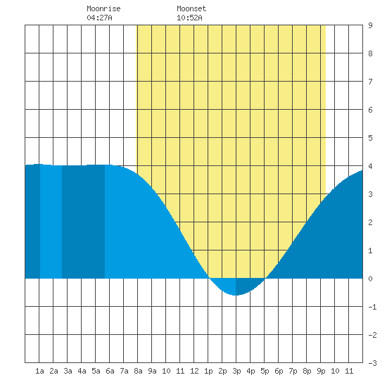 Cape Utalug tide chart for Wednesday, April 8, 2026