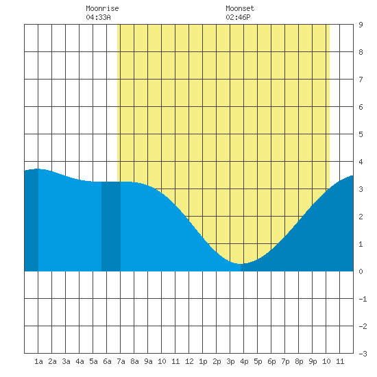 Cape Utalug tide chart for Sunday, May 10, 2026