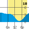 Cape Utalug tide chart for Sunday, May 10, 2026