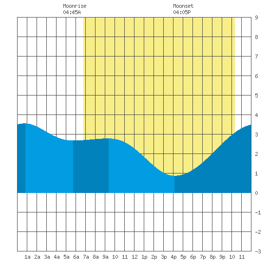 Cape Utalug tide chart for Monday, May 11, 2026