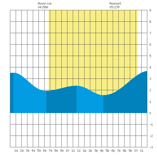 Cape Utalug tide chart for Tuesday, May 12, 2026
