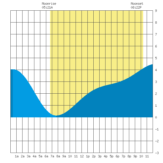 Cape Utalug tide chart for Thursday, May 14, 2026