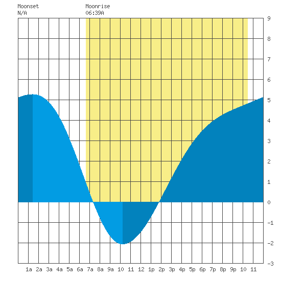 Cape Utalug tide chart for Sunday, May 17, 2026