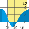 Cape Utalug tide chart for Sunday, May 17, 2026