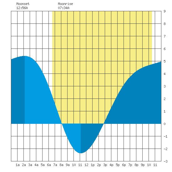 Cape Utalug tide chart for Monday, May 18, 2026