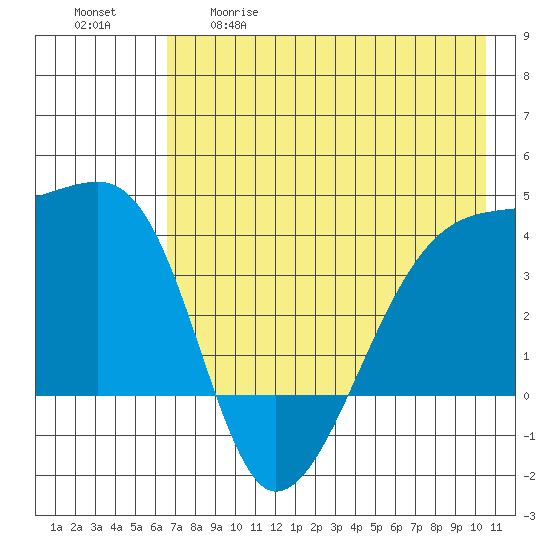 Cape Utalug tide chart for Tuesday, May 19, 2026