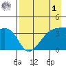 Cape Utalug tide chart for Friday, May 1, 2026