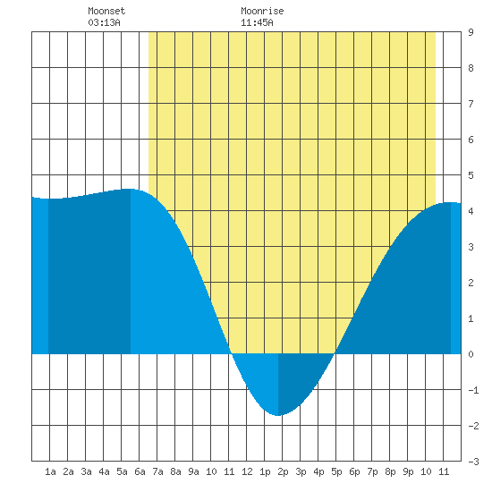 Cape Utalug tide chart for Thursday, May 21, 2026