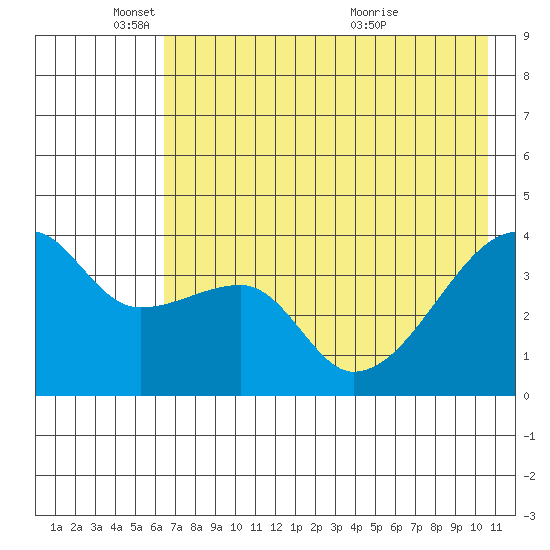 Cape Utalug tide chart for Sunday, May 24, 2026