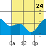 Cape Utalug tide chart for Sunday, May 24, 2026