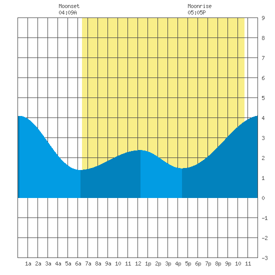 Cape Utalug tide chart for Monday, May 25, 2026