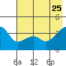 Cape Utalug tide chart for Monday, May 25, 2026
