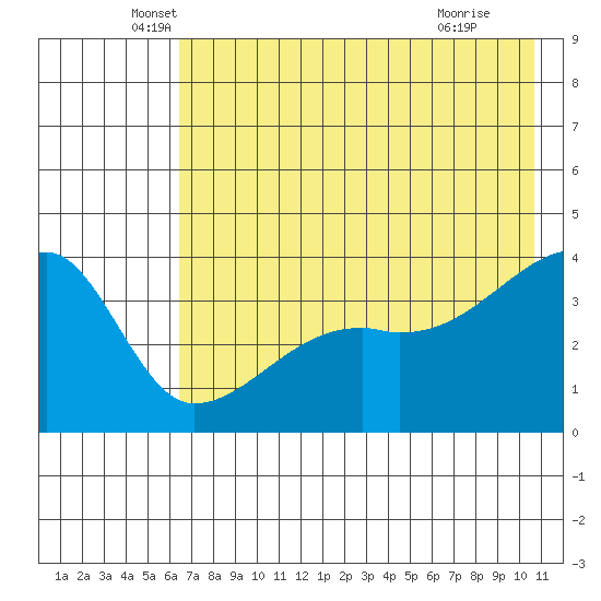 Cape Utalug tide chart for Tuesday, May 26, 2026