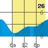 Cape Utalug tide chart for Tuesday, May 26, 2026