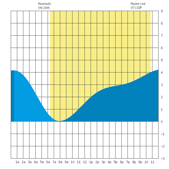 Cape Utalug tide chart for Wednesday, May 27, 2026