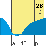 Cape Utalug tide chart for Thursday, May 28, 2026