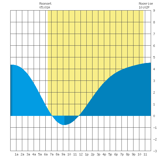 Cape Utalug tide chart for Friday, May 29, 2026