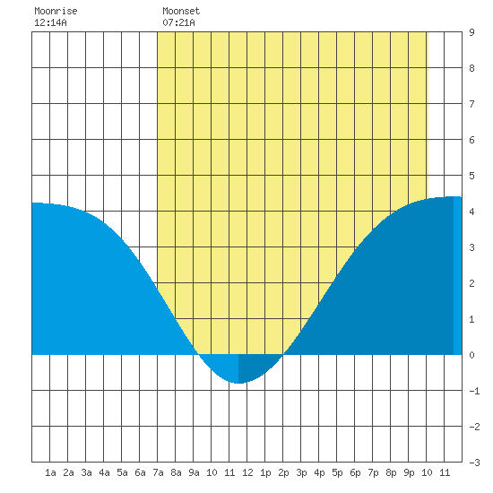 Cape Utalug tide chart for Sunday, May 3, 2026
