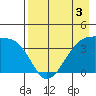 Cape Utalug tide chart for Sunday, May 3, 2026