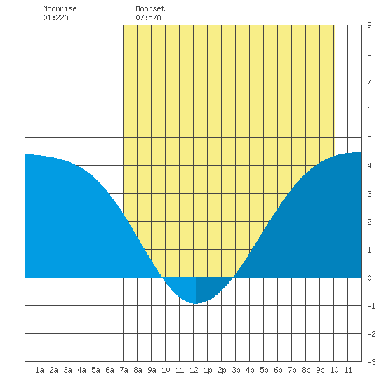 Cape Utalug tide chart for Monday, May 4, 2026