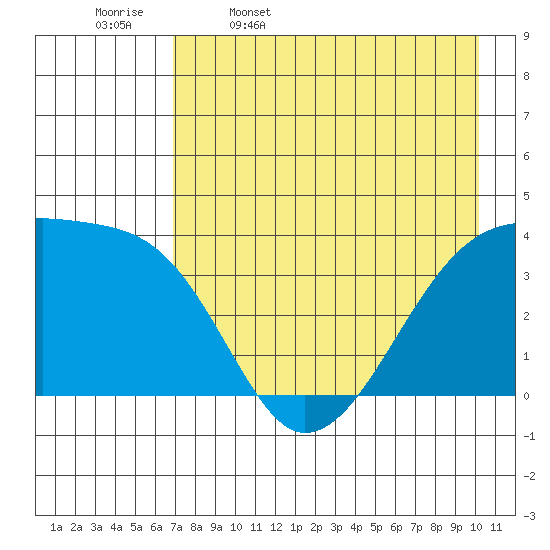Cape Utalug tide chart for Wednesday, May 6, 2026