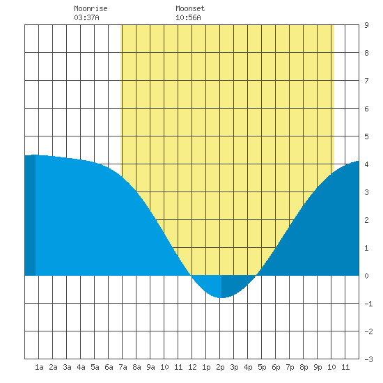 Cape Utalug tide chart for Thursday, May 7, 2026