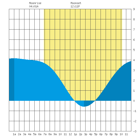 Cape Utalug tide chart for Friday, May 8, 2026