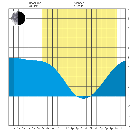 Cape Utalug tide chart for Saturday, May 9, 2026