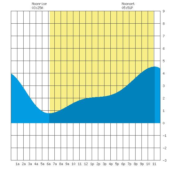 Cape Utalug tide chart for Wednesday, June 10, 2026