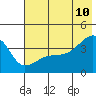 Cape Utalug tide chart for Wednesday, June 10, 2026