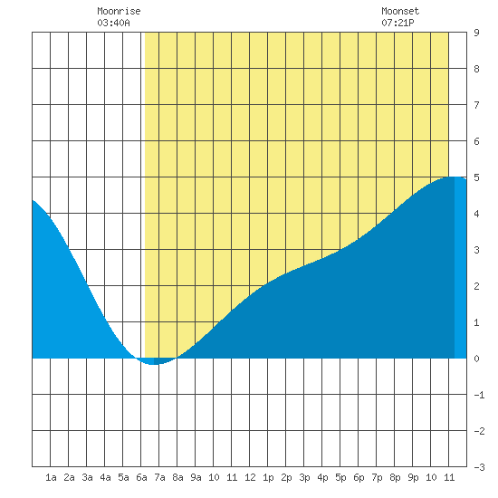 Cape Utalug tide chart for Thursday, June 11, 2026