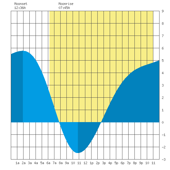 Cape Utalug tide chart for Tuesday, June 16, 2026