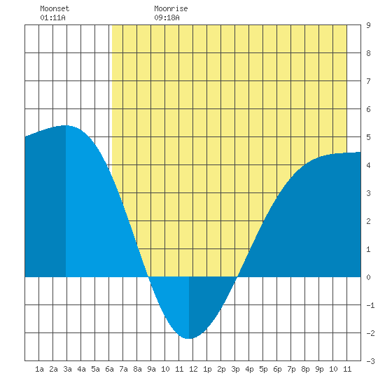 Cape Utalug tide chart for Wednesday, June 17, 2026