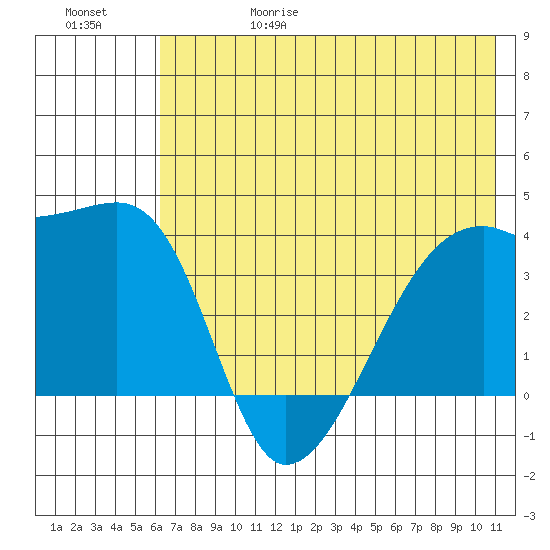Cape Utalug tide chart for Thursday, June 18, 2026