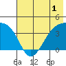Cape Utalug tide chart for Monday, June 1, 2026