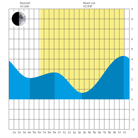 Cape Utalug tide chart for Sunday, June 21, 2026