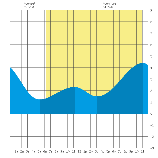 Cape Utalug tide chart for Monday, June 22, 2026