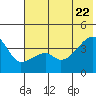 Cape Utalug tide chart for Monday, June 22, 2026