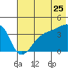 Cape Utalug tide chart for Thursday, June 25, 2026