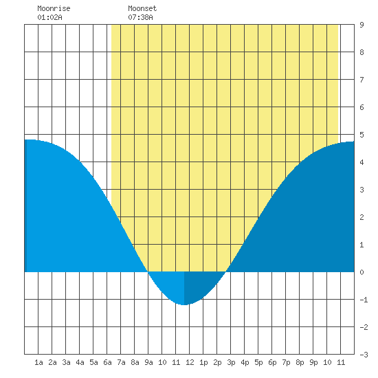 Cape Utalug tide chart for Tuesday, June 2, 2026